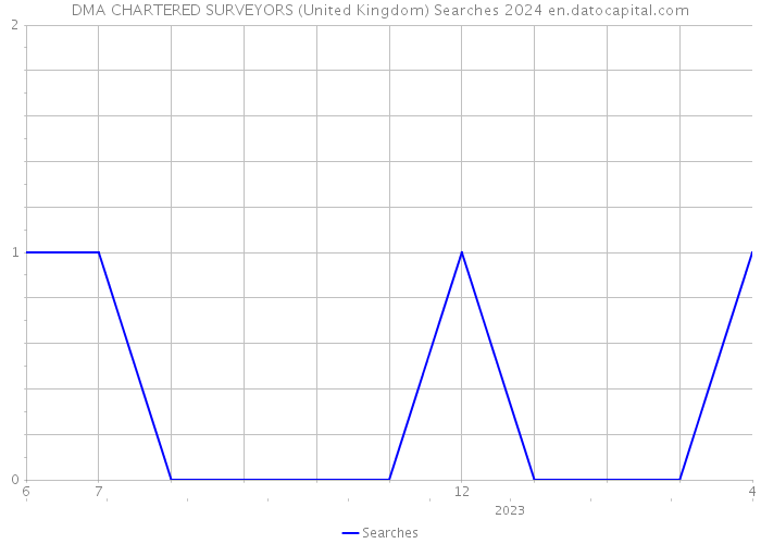 DMA CHARTERED SURVEYORS (United Kingdom) Searches 2024 