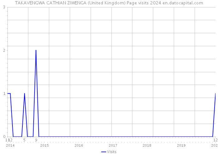 TAKAVENGWA CATHIAN ZIWENGA (United Kingdom) Page visits 2024 