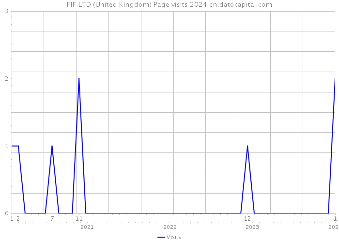 FIF LTD (United Kingdom) Page visits 2024 