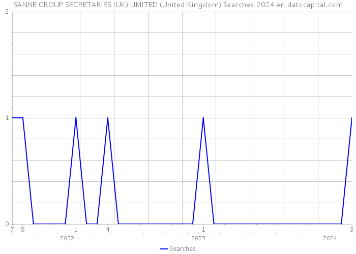 SANNE GROUP SECRETARIES (UK) LIMITED (United Kingdom) Searches 2024 