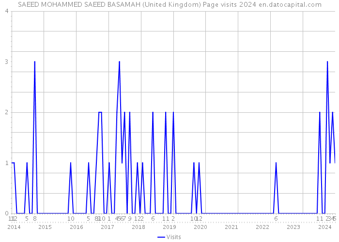 SAEED MOHAMMED SAEED BASAMAH (United Kingdom) Page visits 2024 