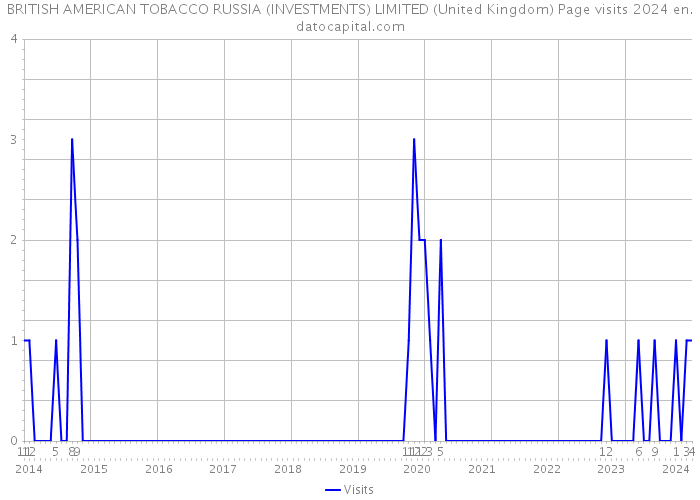 BRITISH AMERICAN TOBACCO RUSSIA (INVESTMENTS) LIMITED (United Kingdom) Page visits 2024 