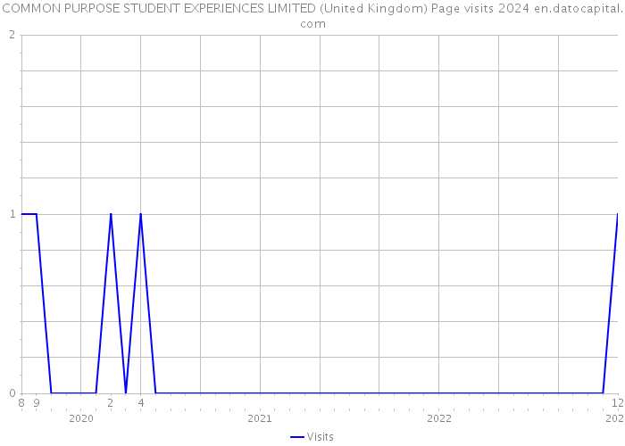 COMMON PURPOSE STUDENT EXPERIENCES LIMITED (United Kingdom) Page visits 2024 