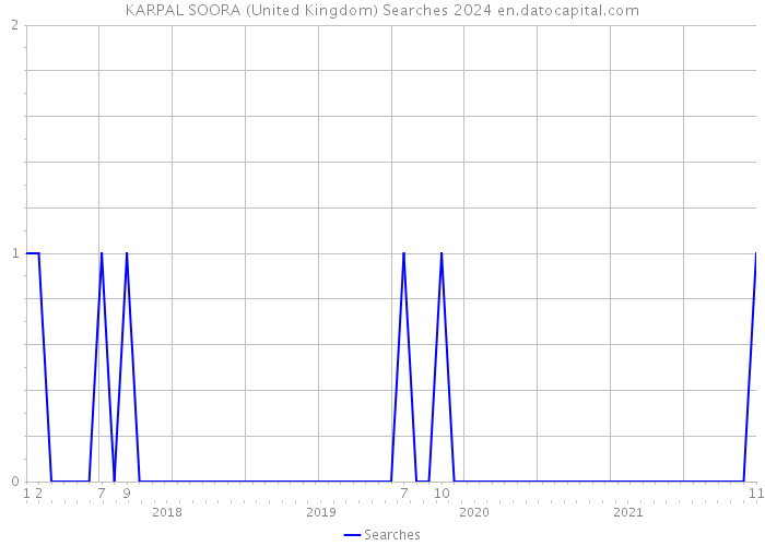 KARPAL SOORA (United Kingdom) Searches 2024 