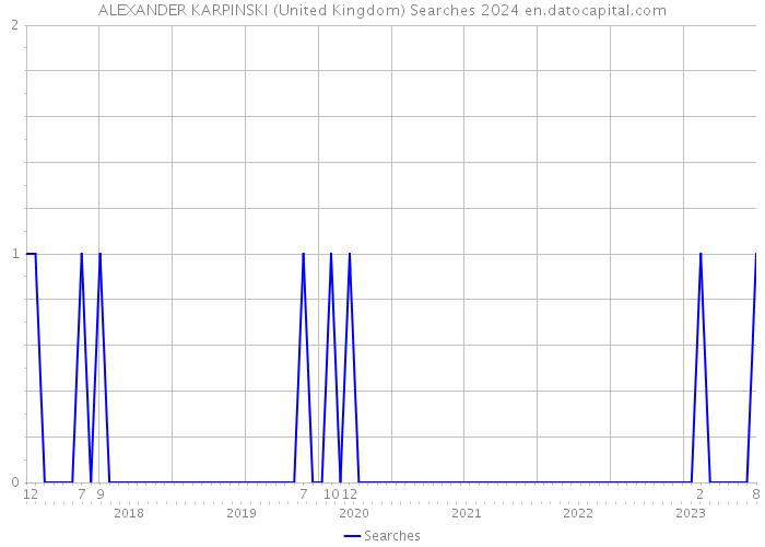 ALEXANDER KARPINSKI (United Kingdom) Searches 2024 