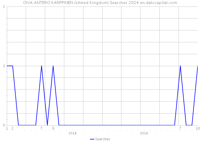 OIVA ANTERO KARPPINEN (United Kingdom) Searches 2024 
