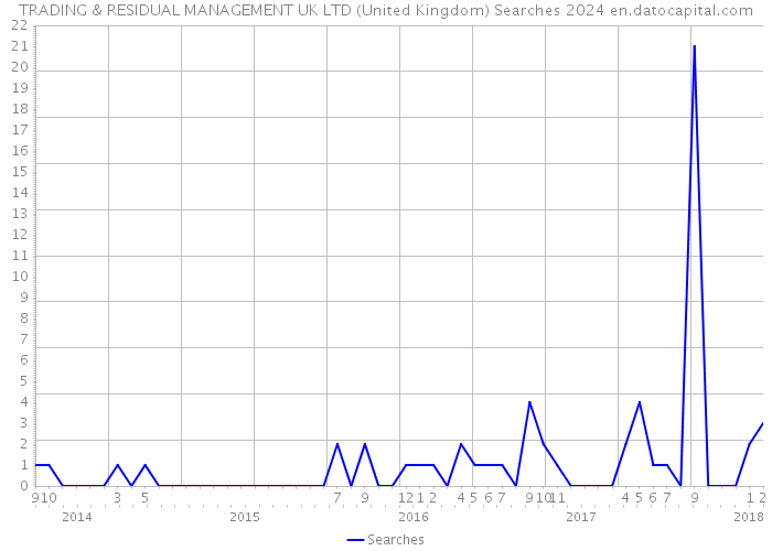 TRADING & RESIDUAL MANAGEMENT UK LTD (United Kingdom) Searches 2024 
