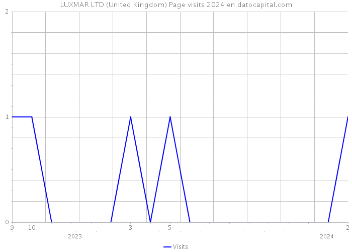 LUXMAR LTD (United Kingdom) Page visits 2024 