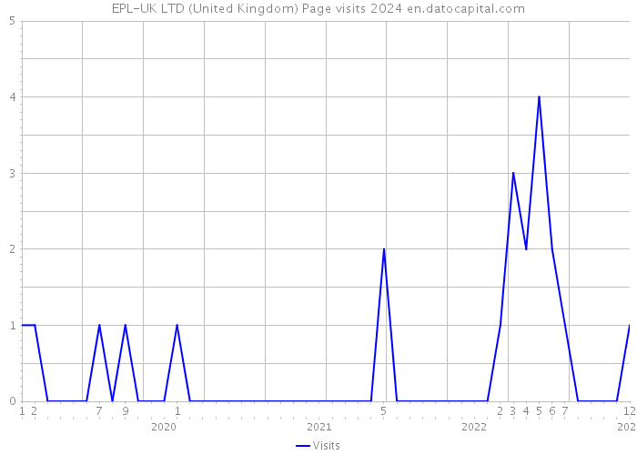 EPL-UK LTD (United Kingdom) Page visits 2024 