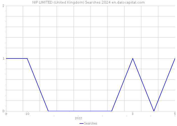 NIP LIMITED (United Kingdom) Searches 2024 
