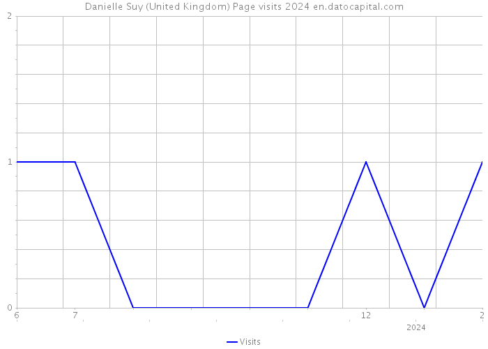 Danielle Suy (United Kingdom) Page visits 2024 