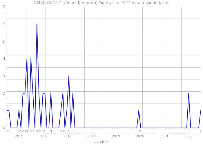 OMAR GANNY (United Kingdom) Page visits 2024 