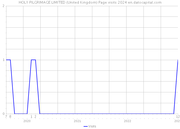HOLY PILGRIMAGE LIMITED (United Kingdom) Page visits 2024 