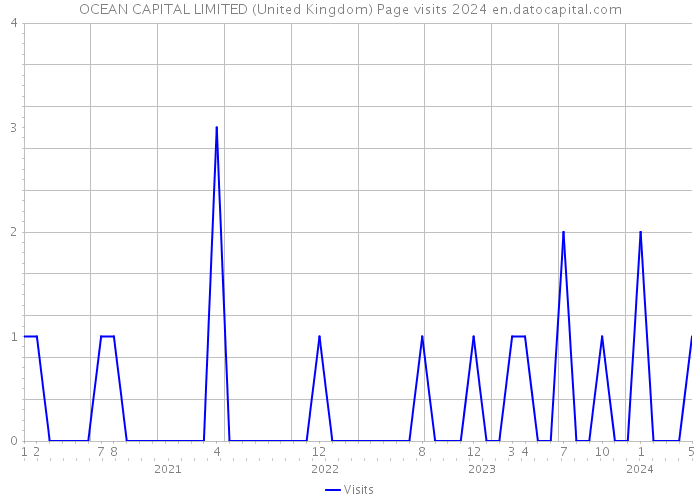 OCEAN CAPITAL LIMITED (United Kingdom) Page visits 2024 