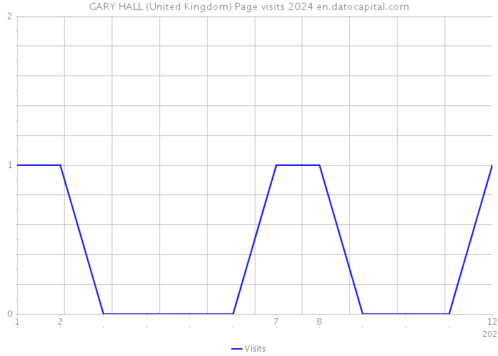 GARY HALL (United Kingdom) Page visits 2024 