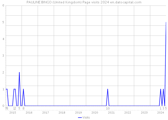 PAULINE BINGO (United Kingdom) Page visits 2024 