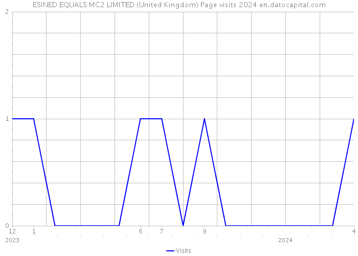 ESINED EQUALS MC2 LIMITED (United Kingdom) Page visits 2024 