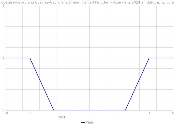 Costina-Georgiana Costina-Georgiana Simion (United Kingdom) Page visits 2024 