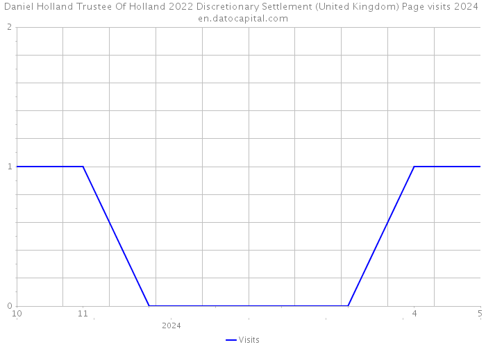 Daniel Holland Trustee Of Holland 2022 Discretionary Settlement (United Kingdom) Page visits 2024 