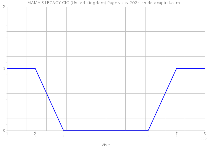 MAMA'S LEGACY CIC (United Kingdom) Page visits 2024 