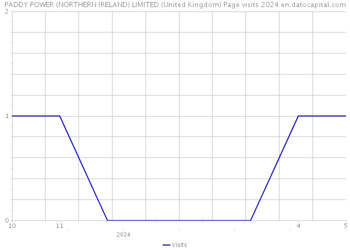 PADDY POWER (NORTHERN IRELAND) LIMITED (United Kingdom) Page visits 2024 