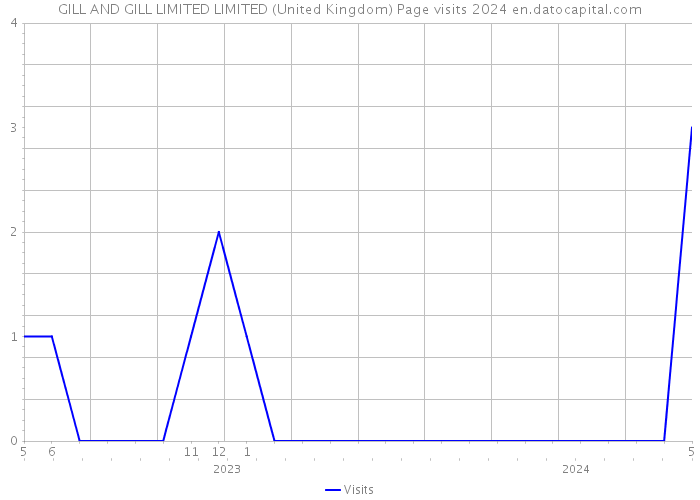 GILL AND GILL LIMITED LIMITED (United Kingdom) Page visits 2024 