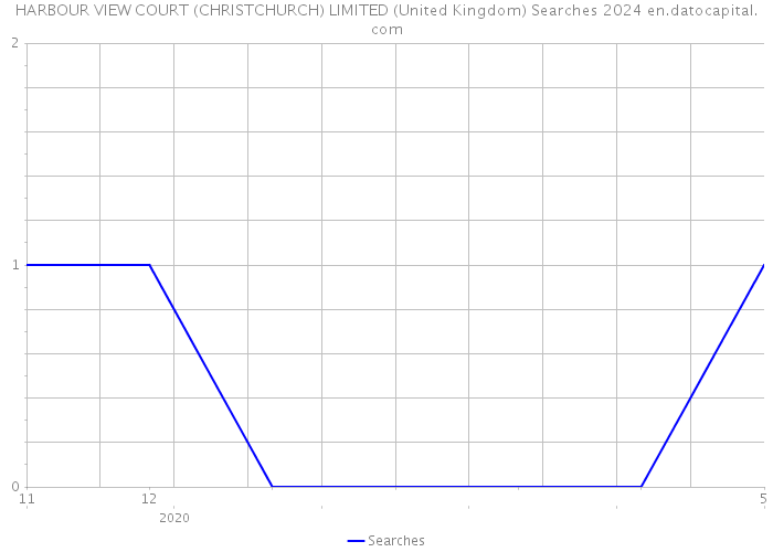 HARBOUR VIEW COURT (CHRISTCHURCH) LIMITED (United Kingdom) Searches 2024 