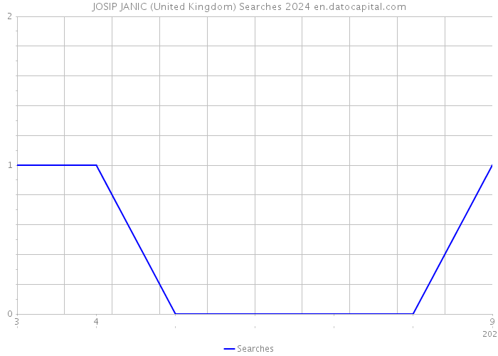 JOSIP JANIC (United Kingdom) Searches 2024 