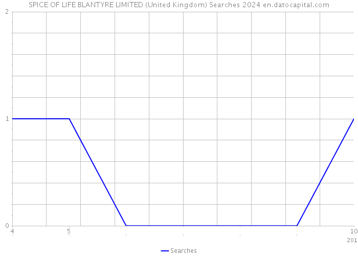SPICE OF LIFE BLANTYRE LIMITED (United Kingdom) Searches 2024 