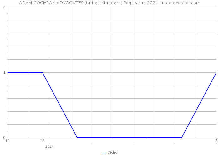 ADAM COCHRAN ADVOCATES (United Kingdom) Page visits 2024 