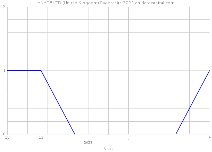 ANADE LTD (United Kingdom) Page visits 2024 
