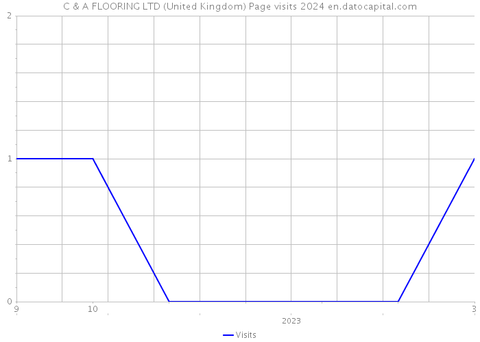C & A FLOORING LTD (United Kingdom) Page visits 2024 