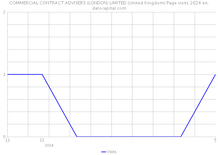 COMMERCIAL CONTRACT ADVISERS (LONDON) LIMITED (United Kingdom) Page visits 2024 