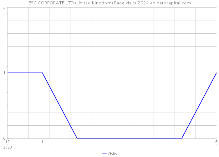 ESG CORPORATE LTD (United Kingdom) Page visits 2024 