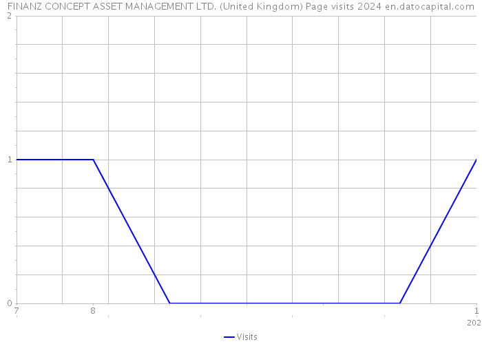 FINANZ CONCEPT ASSET MANAGEMENT LTD. (United Kingdom) Page visits 2024 