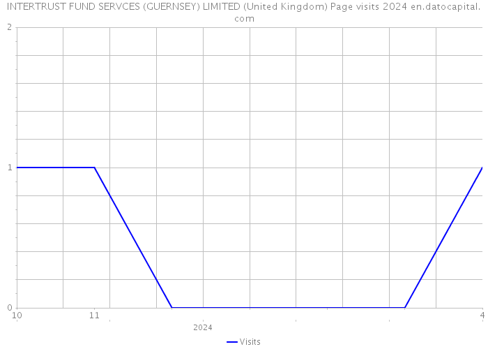 INTERTRUST FUND SERVCES (GUERNSEY) LIMITED (United Kingdom) Page visits 2024 