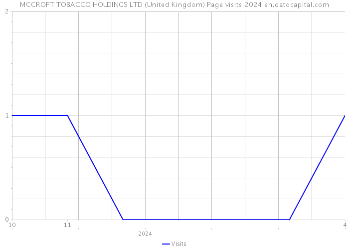 MCCROFT TOBACCO HOLDINGS LTD (United Kingdom) Page visits 2024 