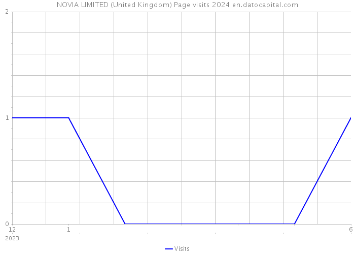 NOVIA LIMITED (United Kingdom) Page visits 2024 