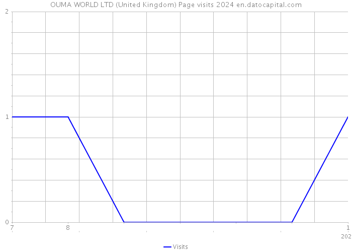OUMA WORLD LTD (United Kingdom) Page visits 2024 