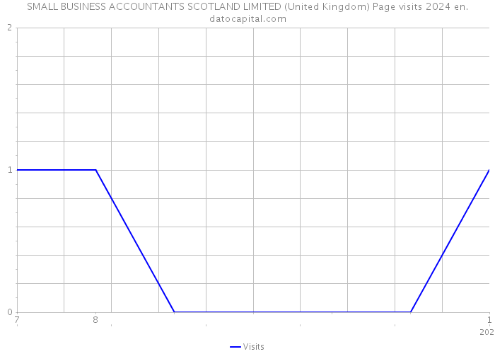 SMALL BUSINESS ACCOUNTANTS SCOTLAND LIMITED (United Kingdom) Page visits 2024 