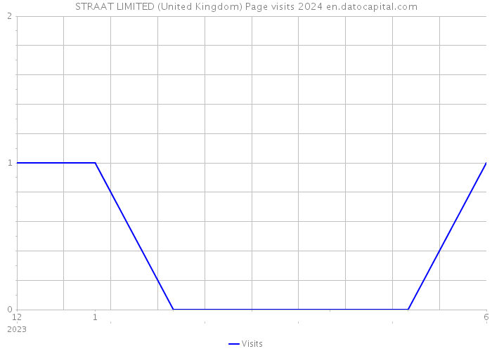 STRAAT LIMITED (United Kingdom) Page visits 2024 