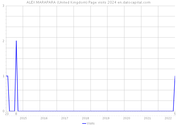 ALEX MARAPARA (United Kingdom) Page visits 2024 