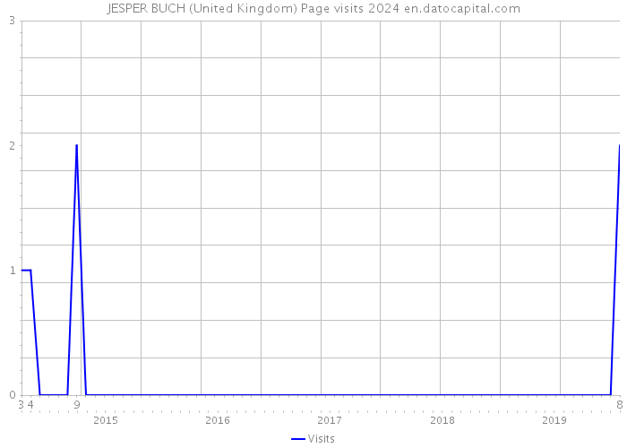 JESPER BUCH (United Kingdom) Page visits 2024 