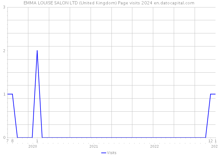 EMMA LOUISE SALON LTD (United Kingdom) Page visits 2024 