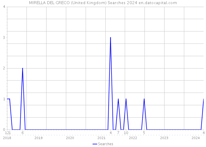 MIRELLA DEL GRECO (United Kingdom) Searches 2024 