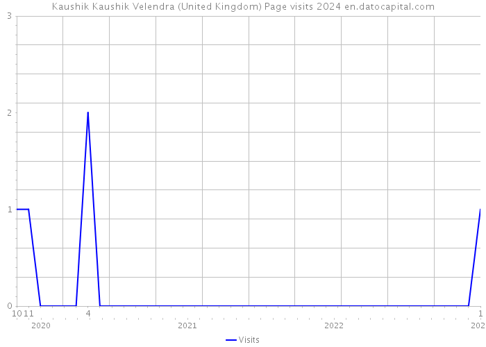 Kaushik Kaushik Velendra (United Kingdom) Page visits 2024 