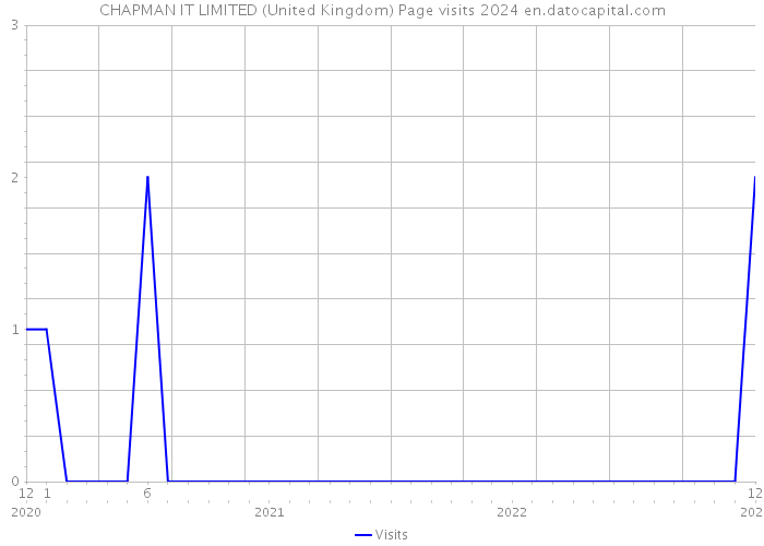 CHAPMAN IT LIMITED (United Kingdom) Page visits 2024 