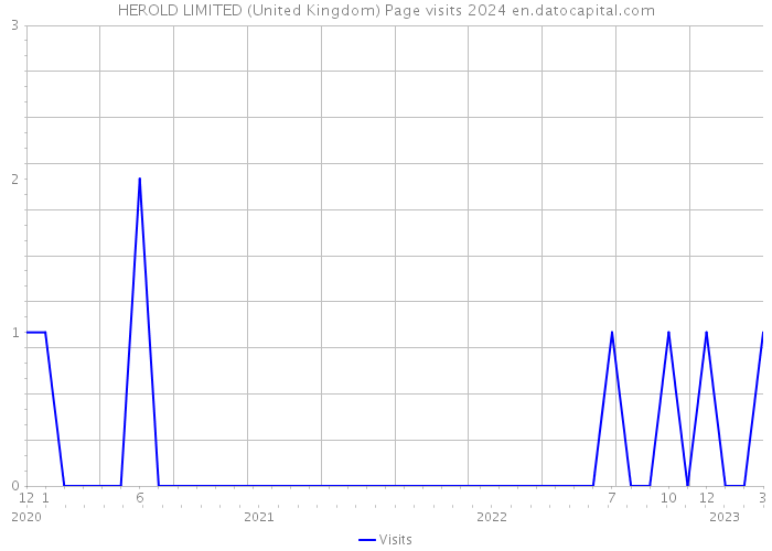 HEROLD LIMITED (United Kingdom) Page visits 2024 