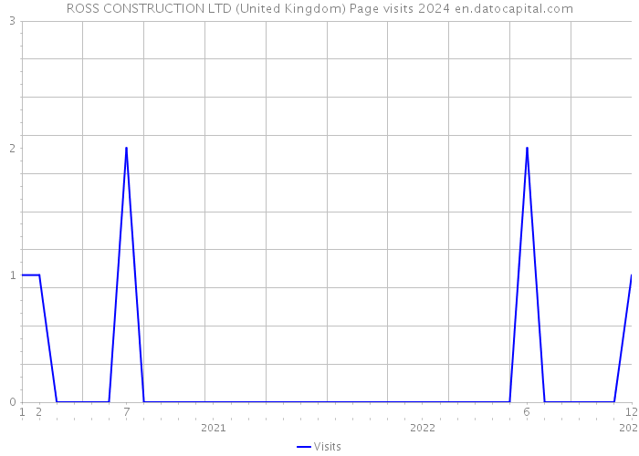 ROSS CONSTRUCTION LTD (United Kingdom) Page visits 2024 