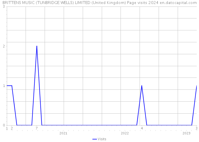 BRITTENS MUSIC (TUNBRIDGE WELLS) LIMITED (United Kingdom) Page visits 2024 